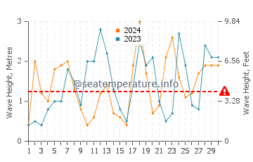 Waves height in Maizuru in November