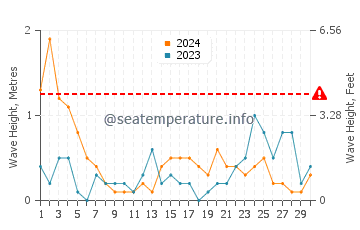 Altezza delle onde Majori a novembre