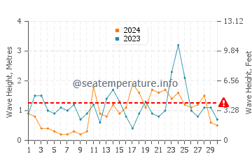 Waves height in Makkum in November