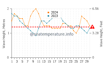 Waves height in Mal Pais in November
