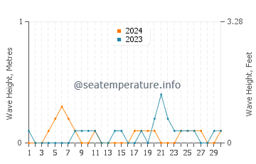 Waves height in Malabang in November