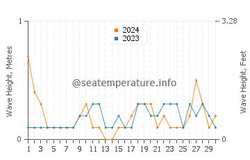 Waves height in Malacca in November