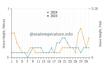 Waves height in George Town in November