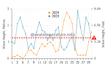 Altezza delle onde Malfa a novembre