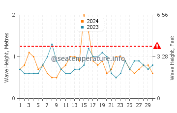 Altezza delle onde Malibù a novembre