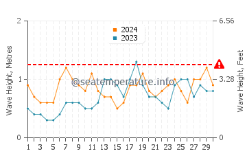 Waves height in Maliig in November