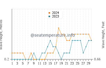 Waves height in Malita in November