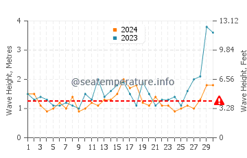 Waves height in Mallacoota in November