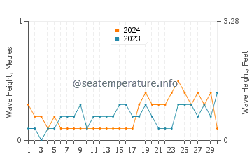 Waves height in Maloh in November