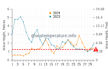 Waves height in Malpica de Bergantinos in November