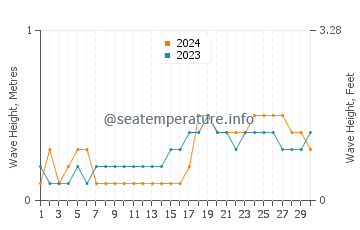 Waves height in Maluso in November