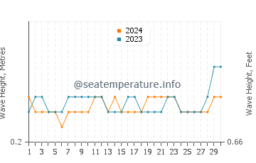 Waves height in Malvan in November