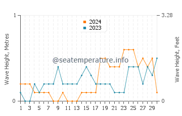 Waves height in Malway in November