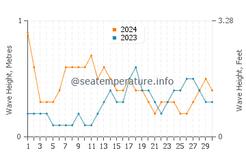 Waves height in Mamburao in November