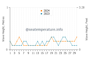 Waves height in Mamuju in November