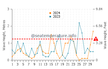Wellenhöhe in Manaccora im November