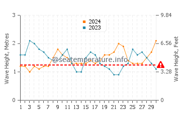 Altezza delle onde Manakara a novembre