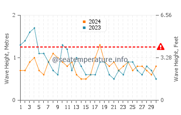 Waves height in Manantiales in November