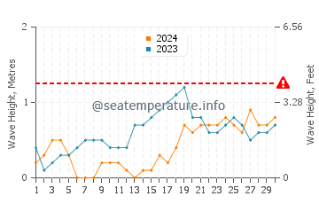 Waves height in Manaul in November
