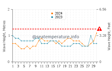 Waves height in Manavalakurichi in November