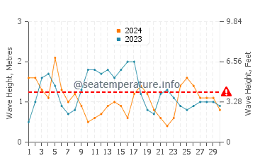 Altura das ondas Manchioneal em novembro