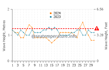Waves height in Mancora in November