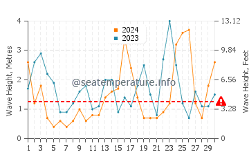Altezza delle onde Mandal a novembre
