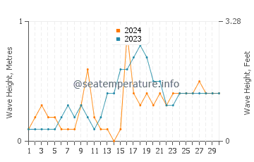 Waves height in Mandaon in November