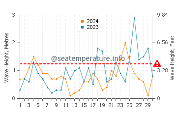 Waves height in Mandraki in November