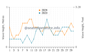 Waves height in Mangarine in November