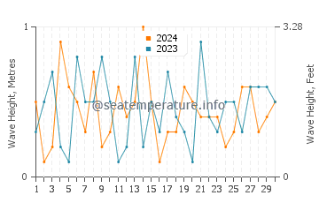 Waves height in Manitowaning in November