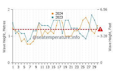 Waves height in Manly in November