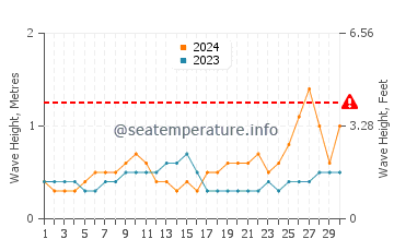 Waves height in Mannar in November