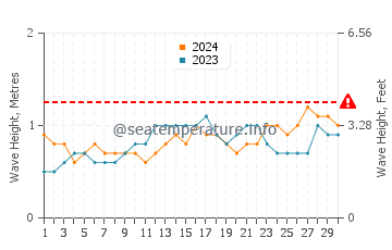 Waves height in Manokwari in November