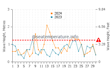 Waves height in Manomet in November