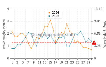 Waves height in Manresa State Beach in November