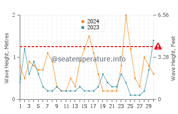 Waves height in Manta Rota in November