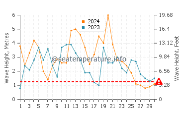 Waves height in Manzanita in November