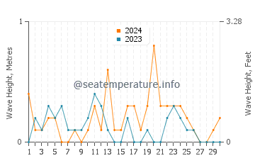 Waves height in Maple Bay in November