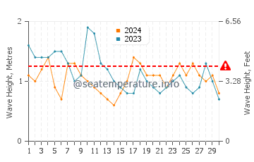 Waves height in Mar Chiquita in November