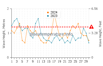 Altezza delle onde Mar de Ajo a novembre