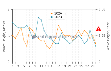 Altezza delle onde Mar de Cobo a novembre