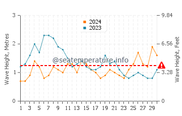 Waves height in Mar de las Calmas in November