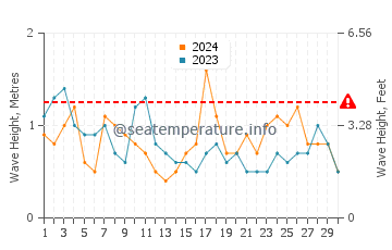 Altezza delle onde Mar del Tuyu a novembre