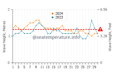Altezza delle onde Maracaipe a novembre