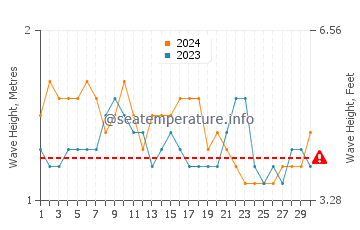 Altezza delle onde Maracajau a novembre
