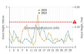 Waves height in Marahau in November