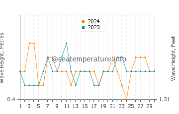 Altezza delle onde Marapanim a novembre
