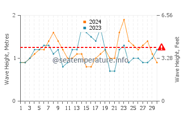 Altezza delle onde Marataizes a novembre