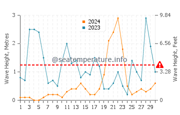 Altezza delle onde Maratea a novembre